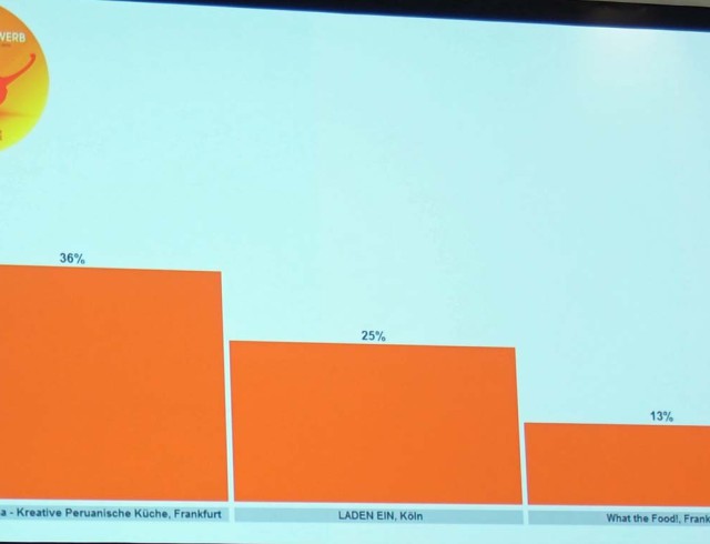 Abstimmungsergebnis Gastro Startup-Wettbewerb 2016